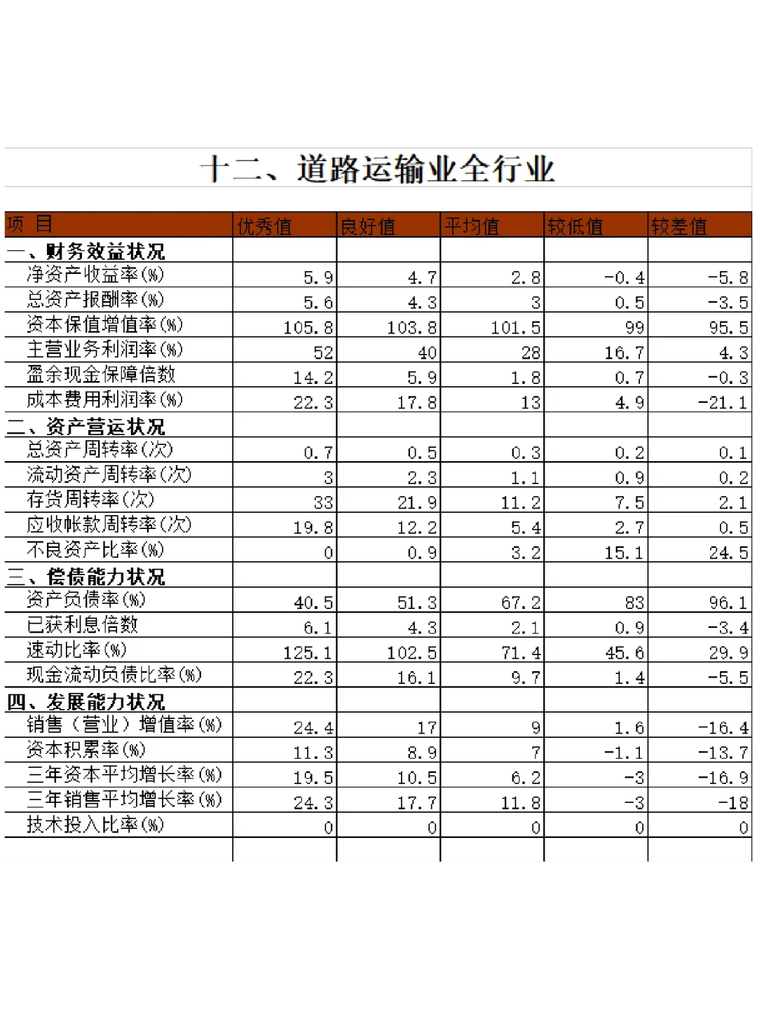 ?15個(gè)行業(yè)財(cái)務(wù)指標(biāo)標(biāo)準(zhǔn)值大全