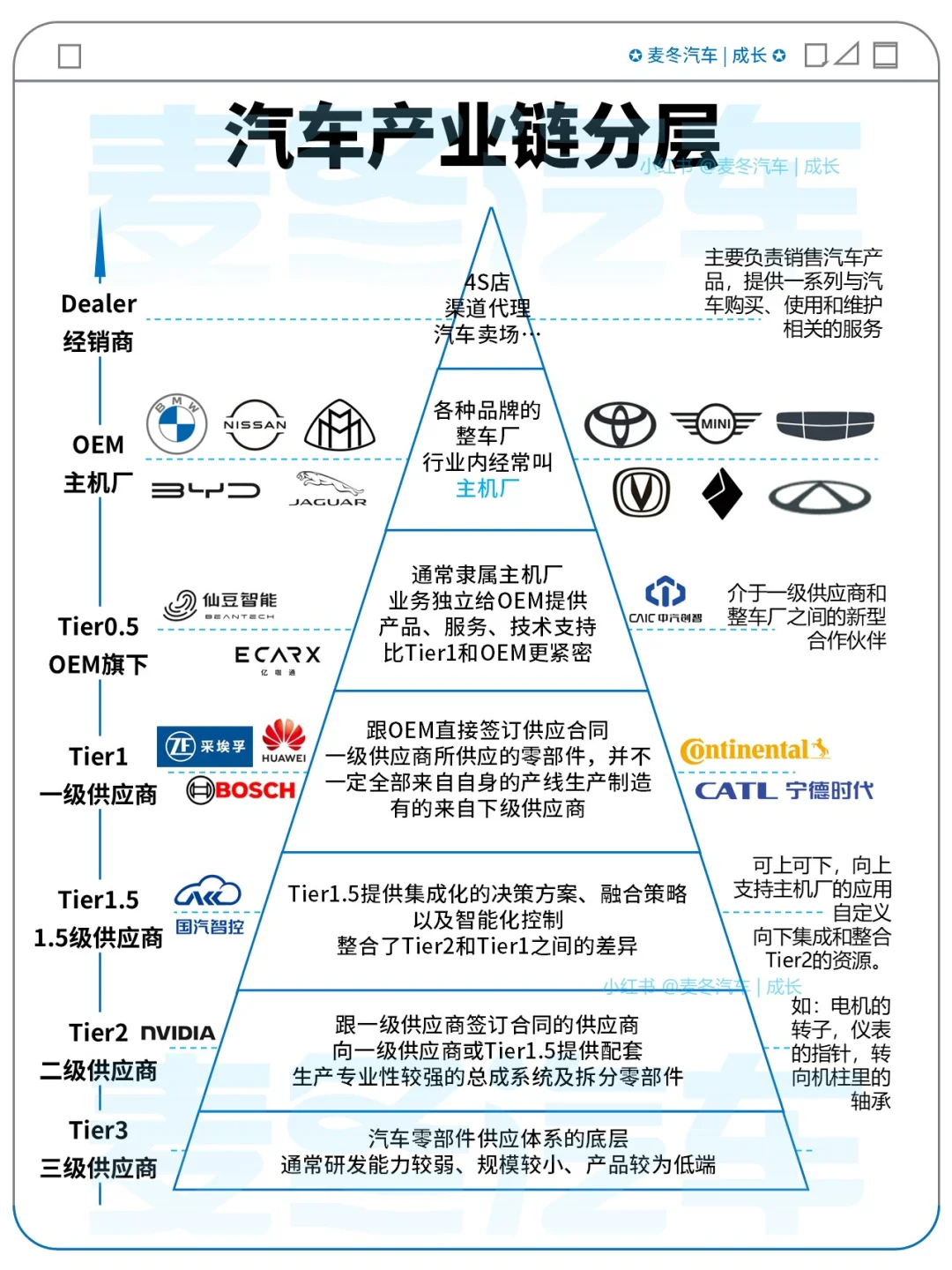 收藏看懂汽車(chē)產(chǎn)業(yè)鏈分層狠浮，OEM/Tier1/2/3是啥