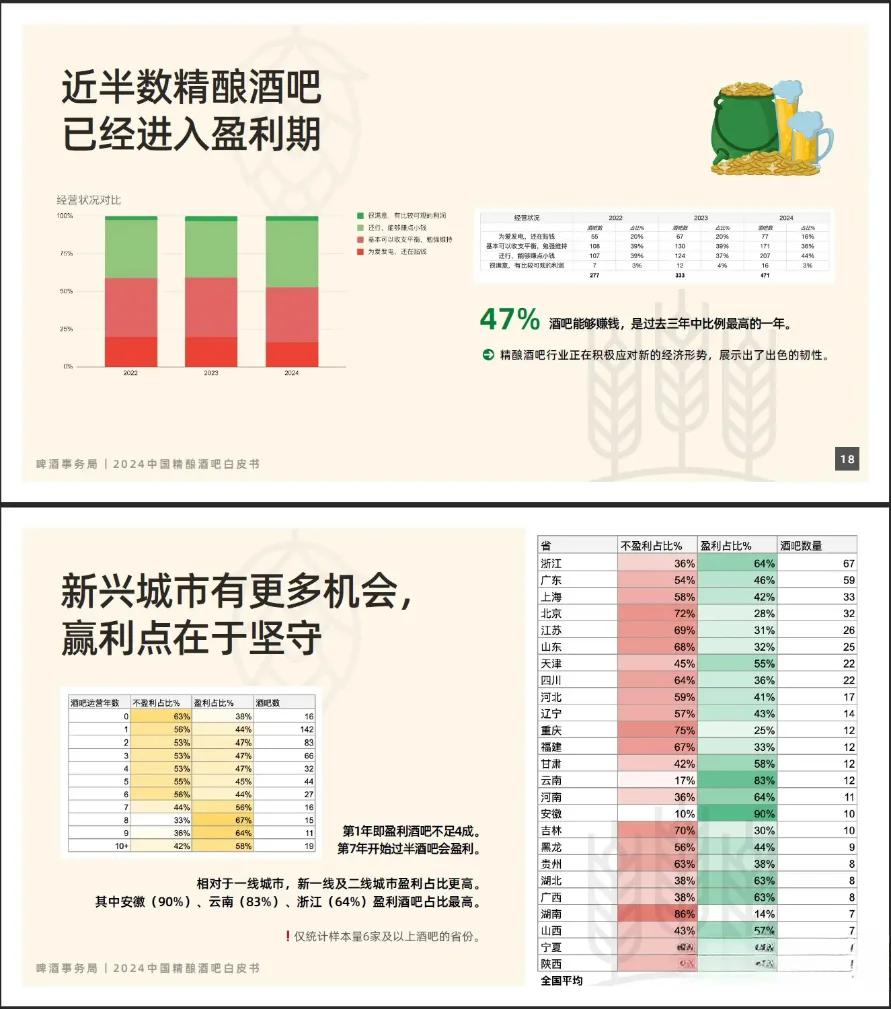 近2年中國(guó)精釀酒吧，行業(yè)發(fā)展報(bào)告荠耽。