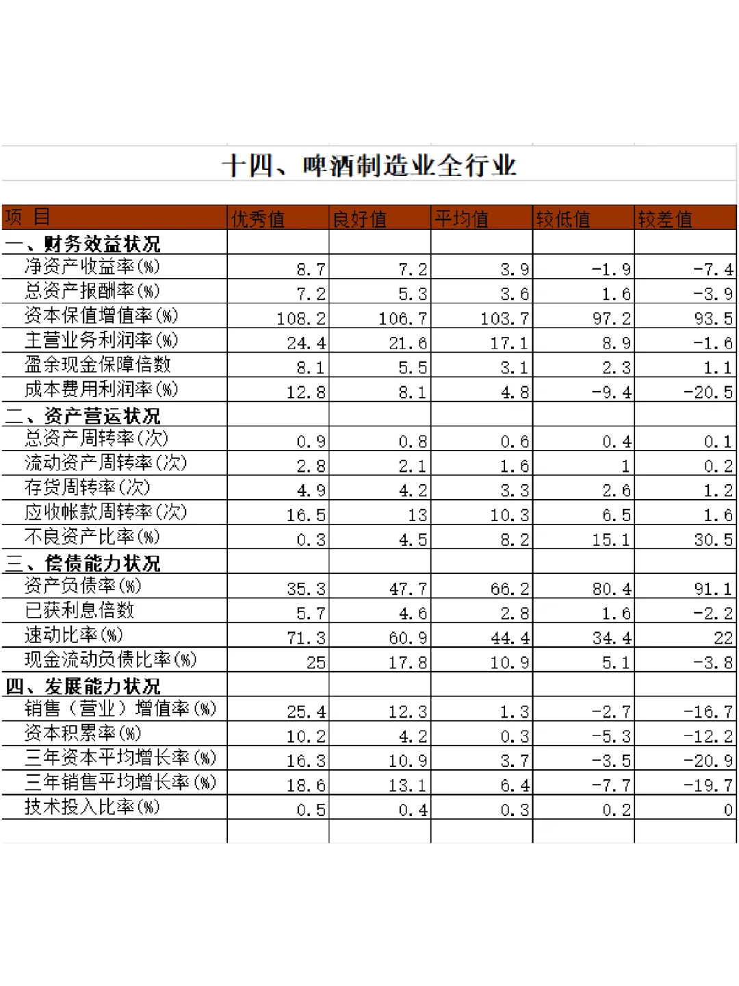 ?15個(gè)行業(yè)財(cái)務(wù)指標(biāo)標(biāo)準(zhǔn)值大全