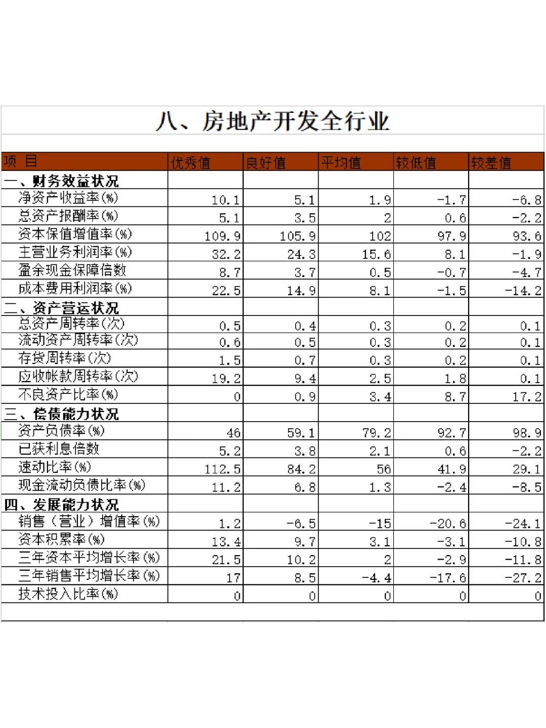 ?15個(gè)行業(yè)財(cái)務(wù)指標(biāo)標(biāo)準(zhǔn)值大全