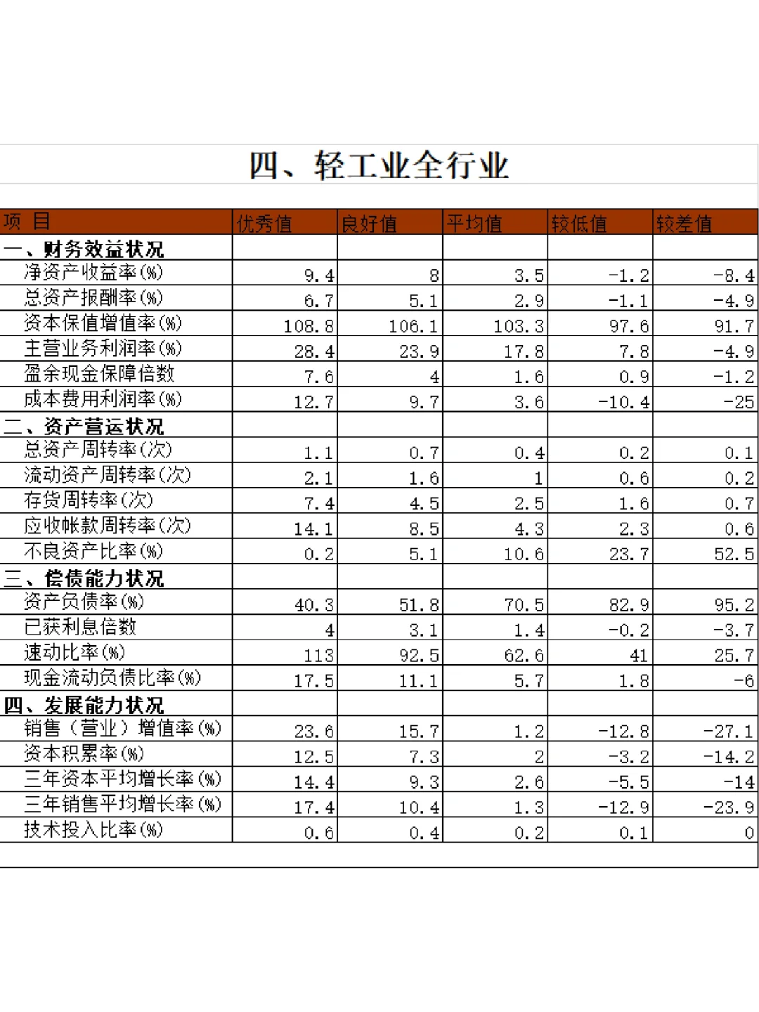 ?15個(gè)行業(yè)財(cái)務(wù)指標(biāo)標(biāo)準(zhǔn)值大全