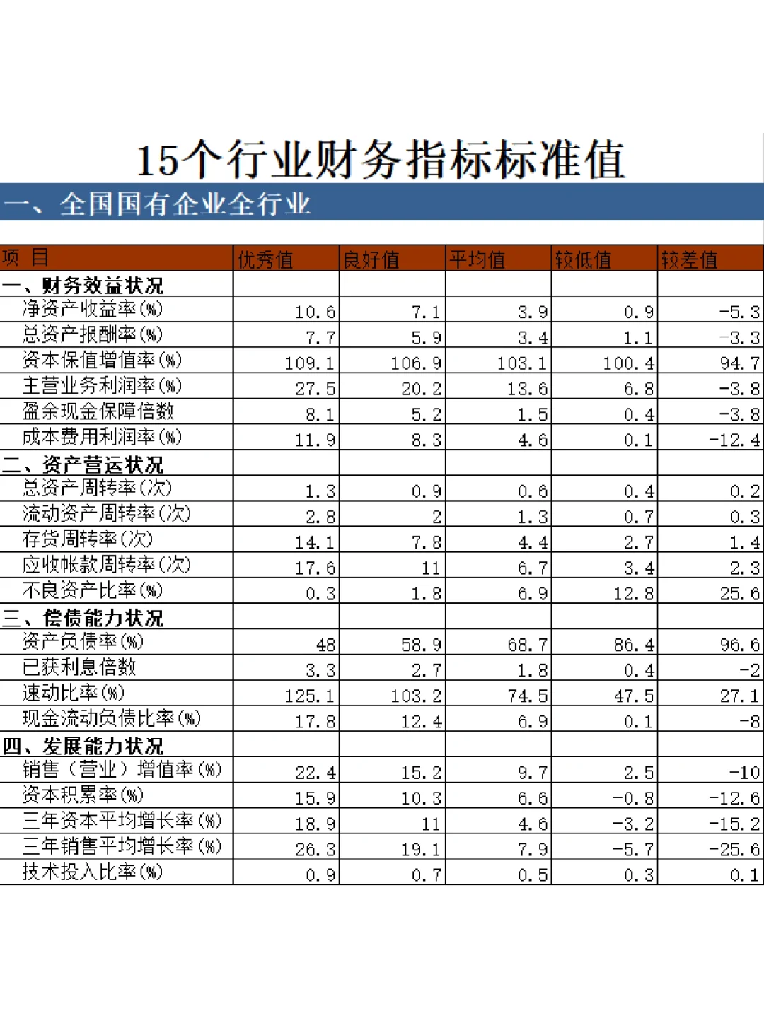 ?15個(gè)行業(yè)財(cái)務(wù)指標(biāo)標(biāo)準(zhǔn)值大全