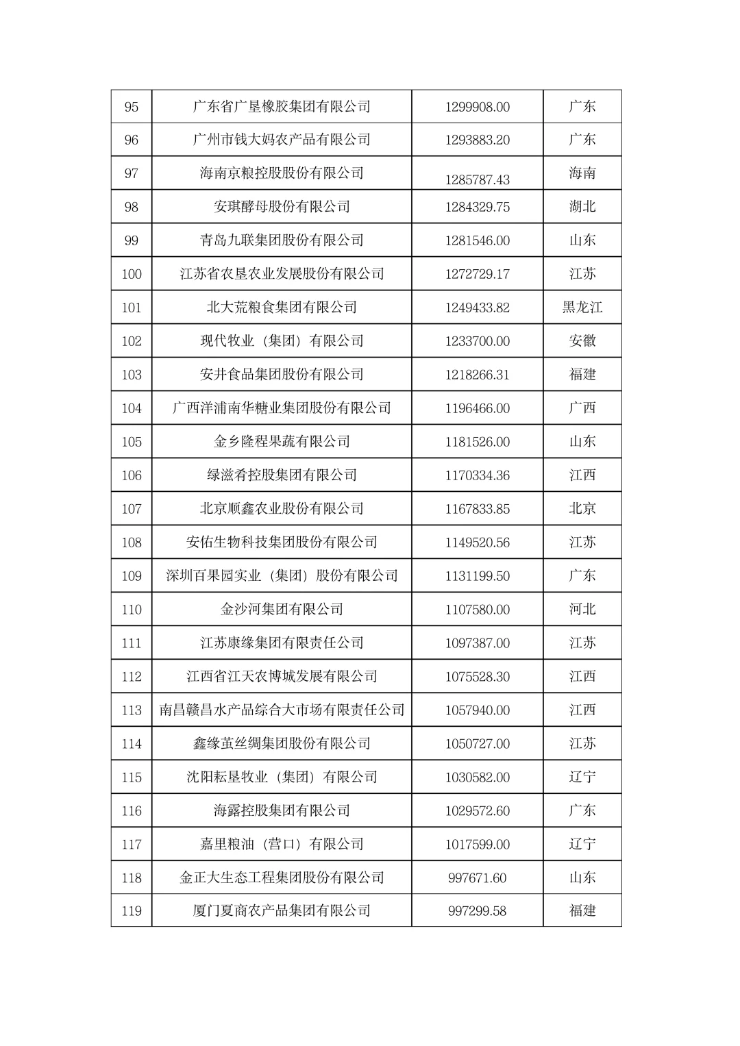 ?農(nóng)學就業(yè)|2023年中國農(nóng)業(yè)企業(yè)500強！