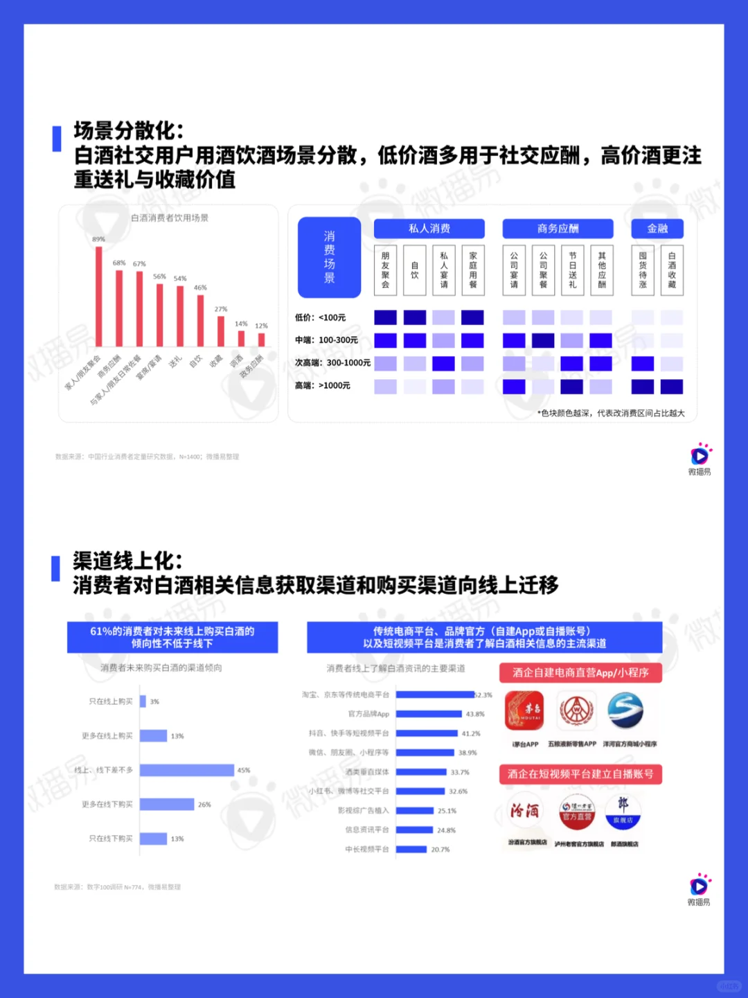 52頁(yè)報(bào)告｜2024白酒行業(yè)社媒營(yíng)銷(xiāo)趨勢(shì)洞察