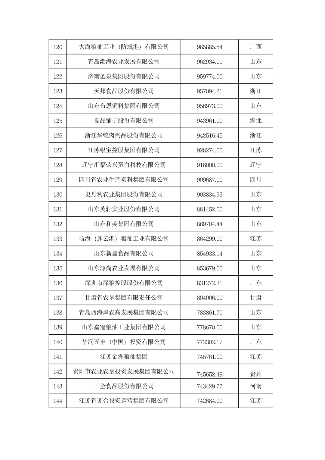 ?農(nóng)學就業(yè)|2023年中國農(nóng)業(yè)企業(yè)500強重贺！