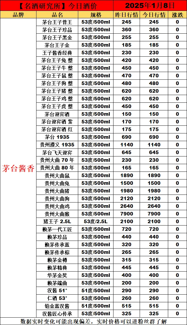 ?2025年1月8日今日白酒行情最新動態(tài)?