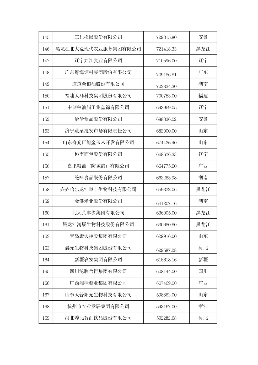 ?農(nóng)學就業(yè)|2023年中國農(nóng)業(yè)企業(yè)500強骑祟！