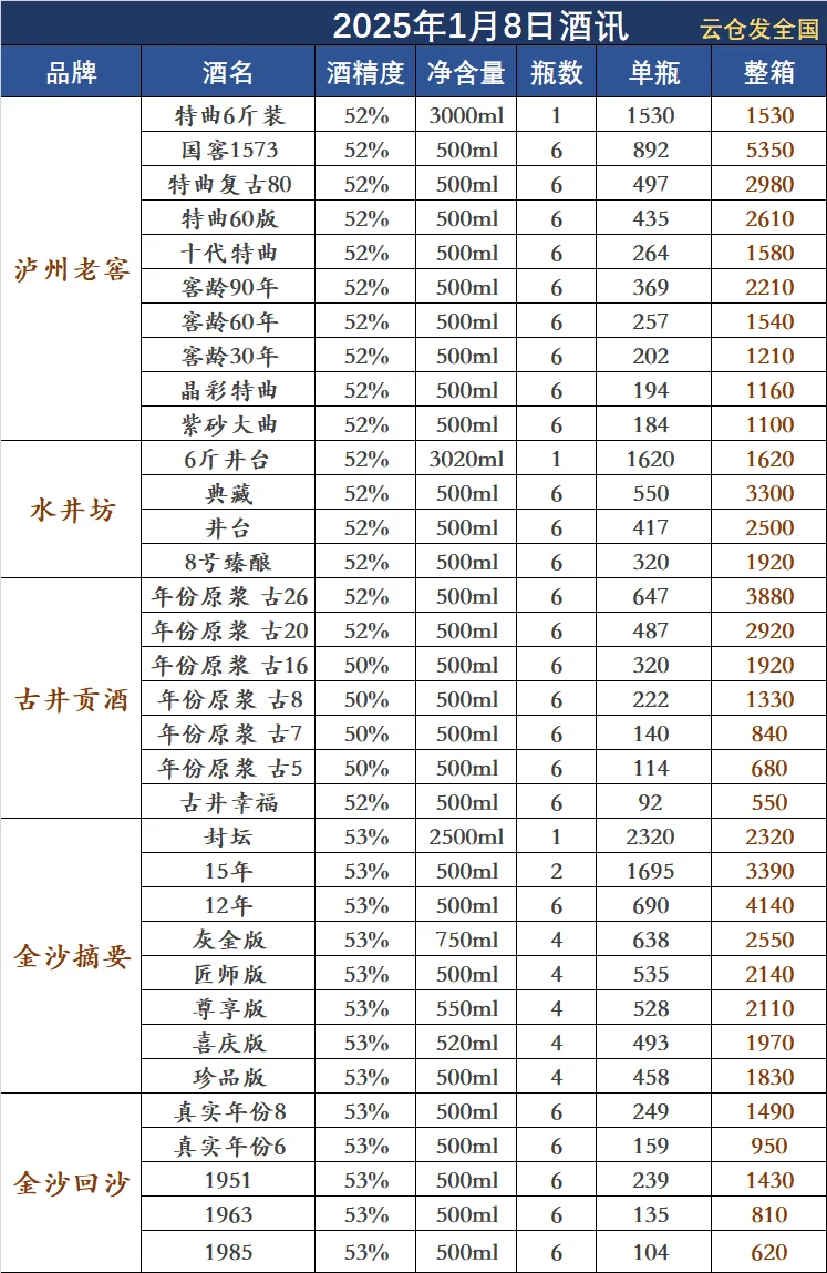 2025年1月8日白酒行情