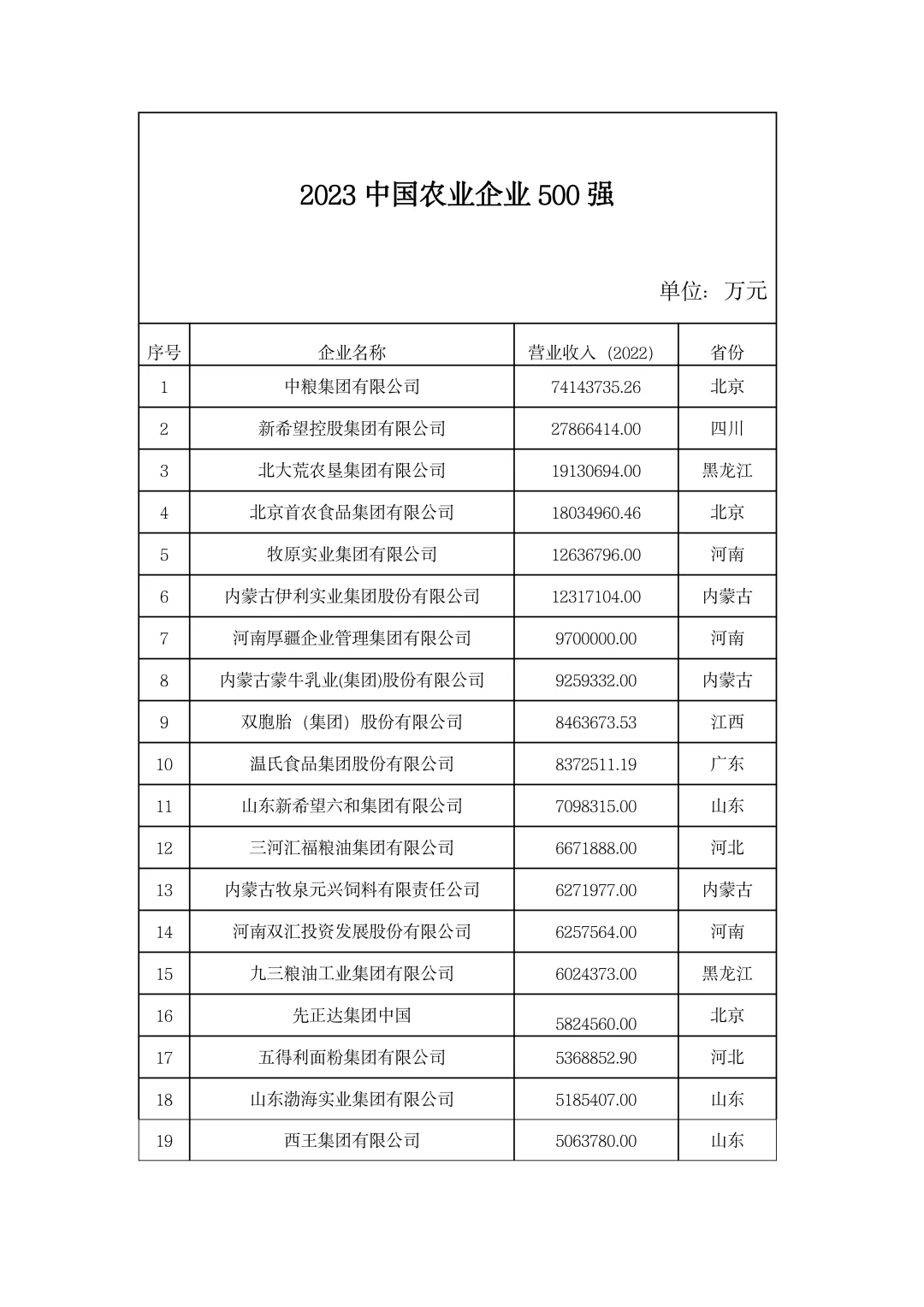 ?農(nóng)學就業(yè)|2023年中國農(nóng)業(yè)企業(yè)500強象掖！