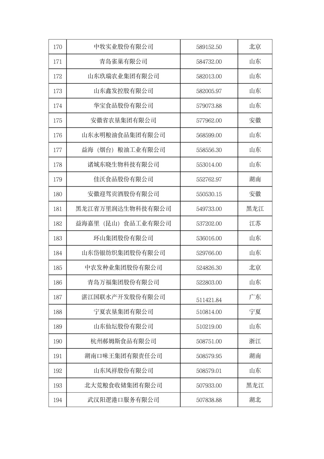 ?農(nóng)學就業(yè)|2023年中國農(nóng)業(yè)企業(yè)500強！