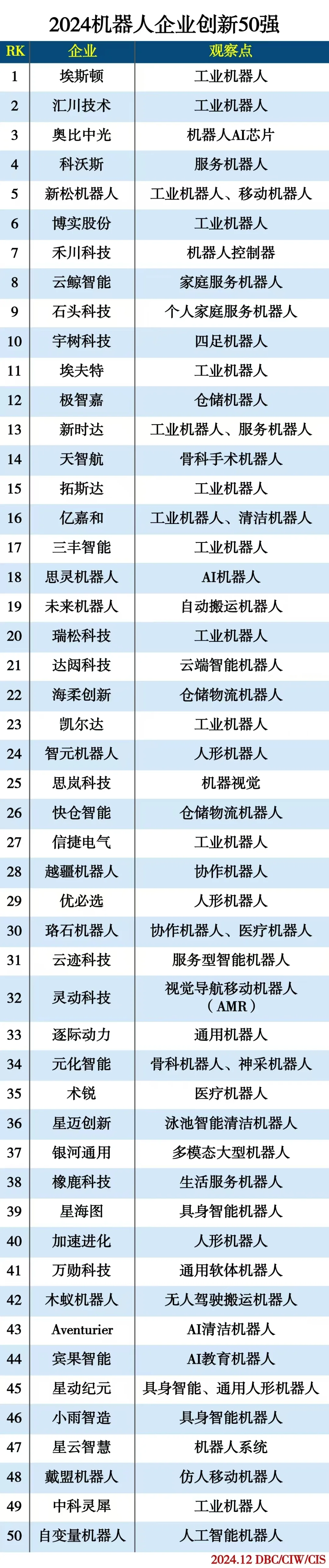 2024機器人企業(yè)創(chuàng)新50強