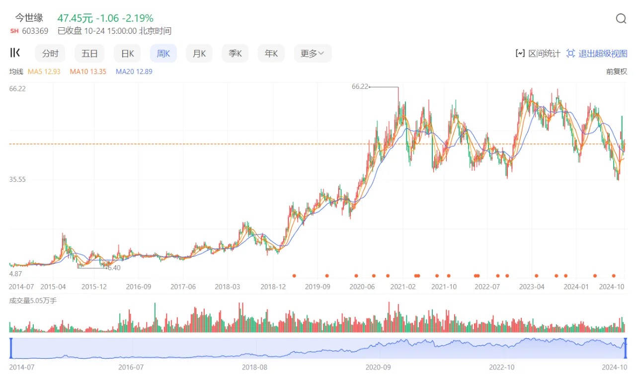 潛力白酒龍頭：今世緣當前是否具有投資價值