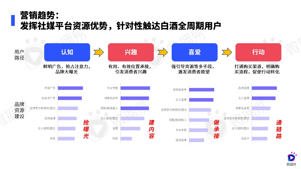 2024年白酒行業(yè)社媒營(yíng)銷(xiāo)趨勢(shì)報(bào)告