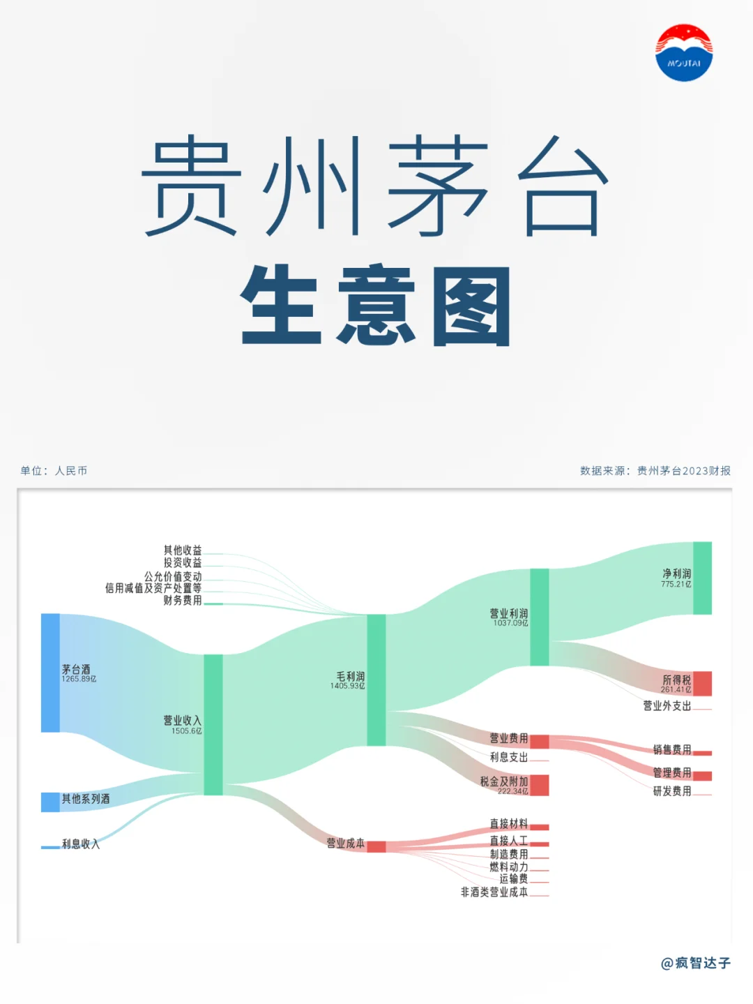 白酒行業(yè)各公司生意圖