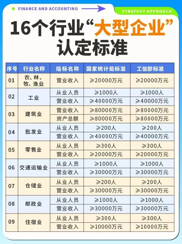 財稅?16個行業(yè)“大型企業(yè)”認定標準?