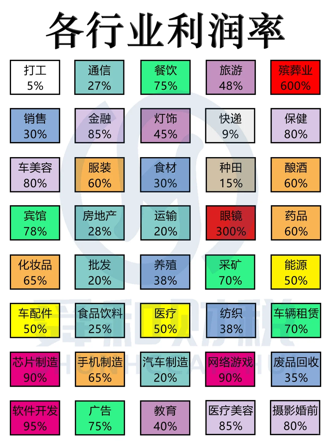 各行業(yè)利潤表（不代表行業(yè)標準）不喜勿噴