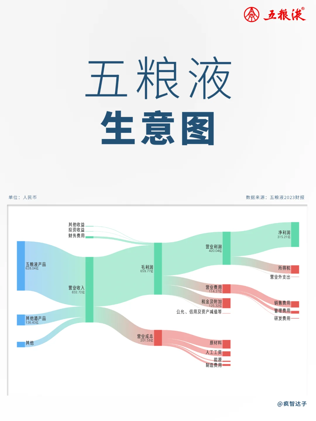 白酒行業(yè)各公司生意圖