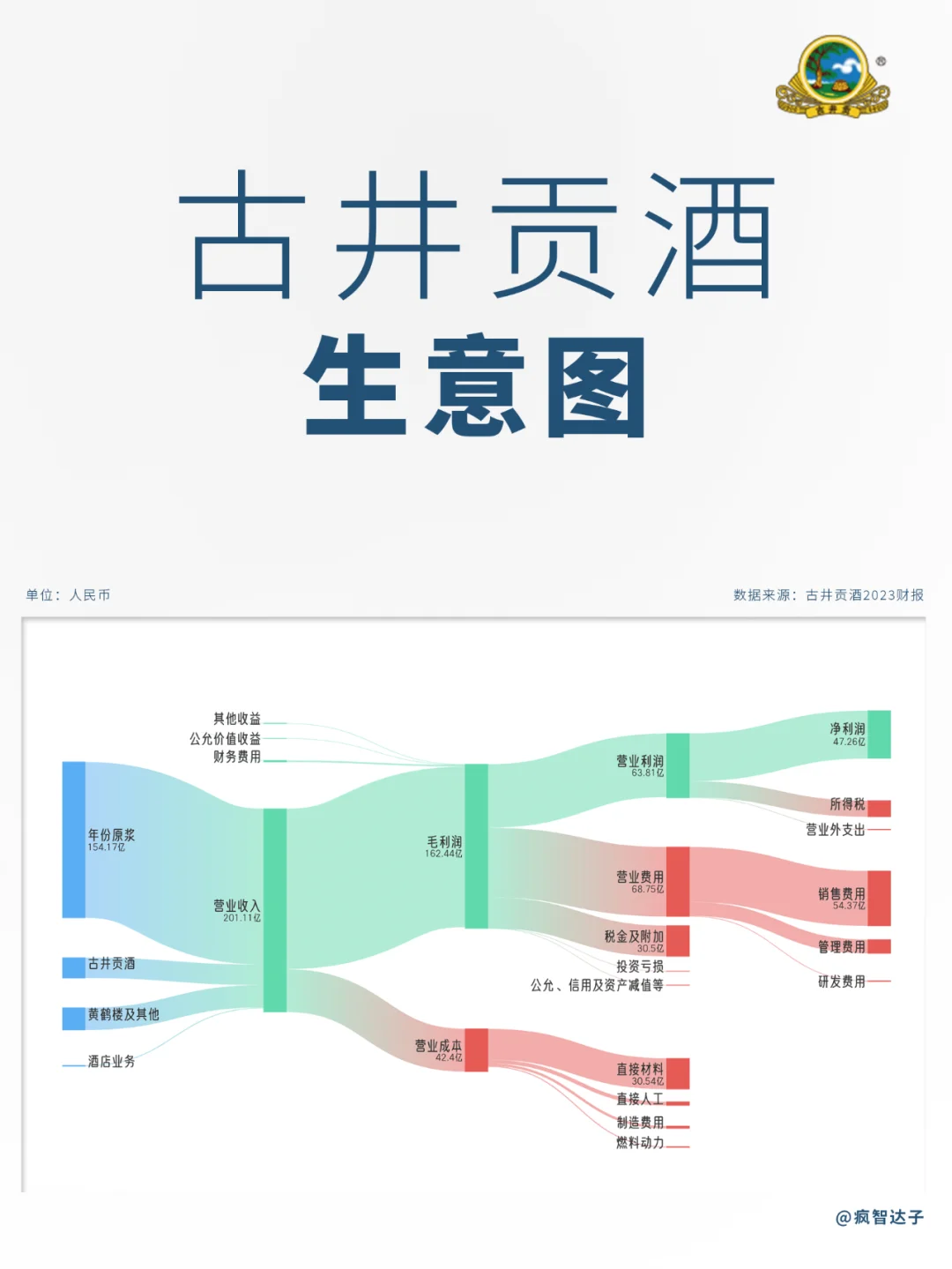 白酒行業(yè)各公司生意圖