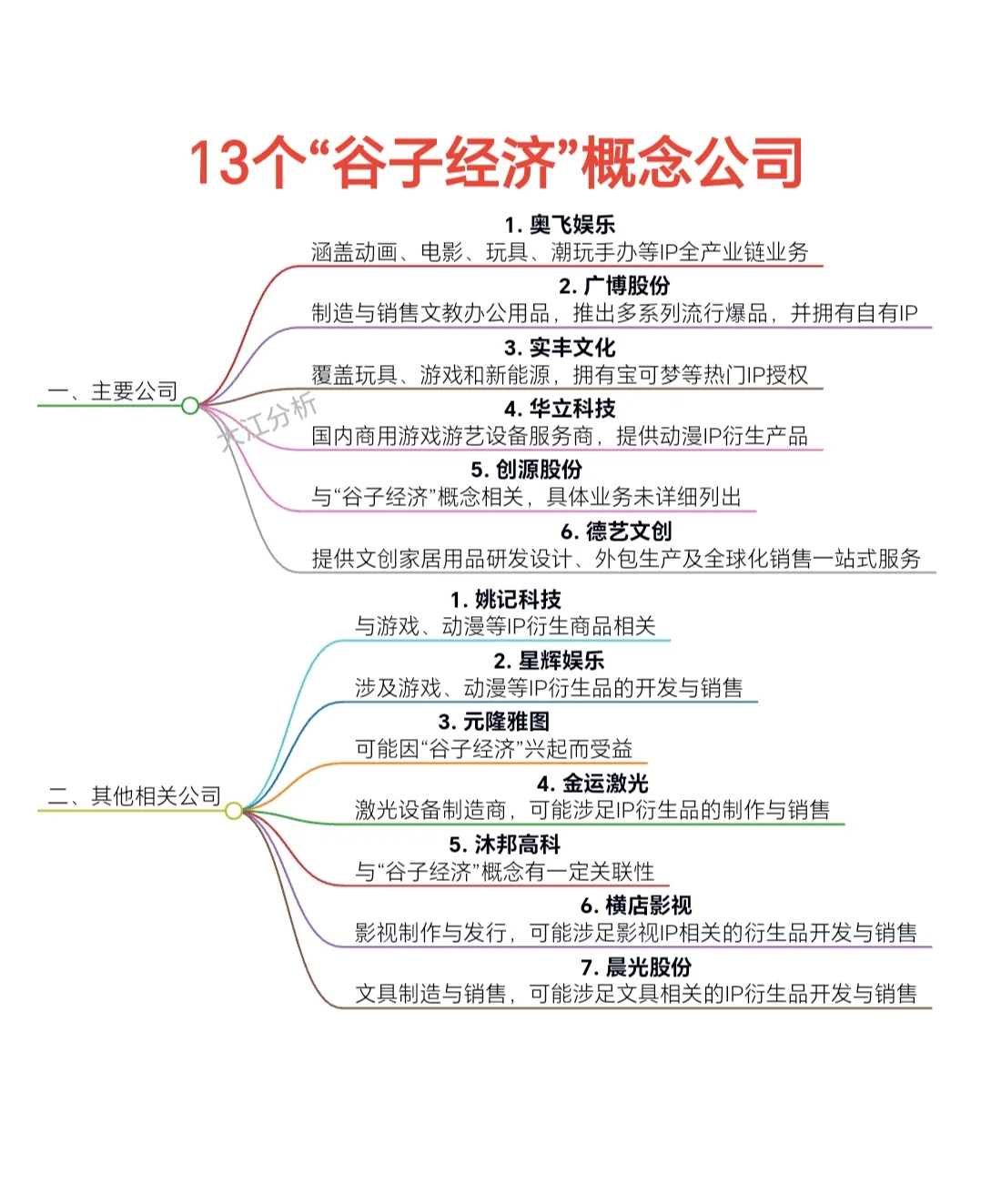 13個“谷子經(jīng)濟”概念公司