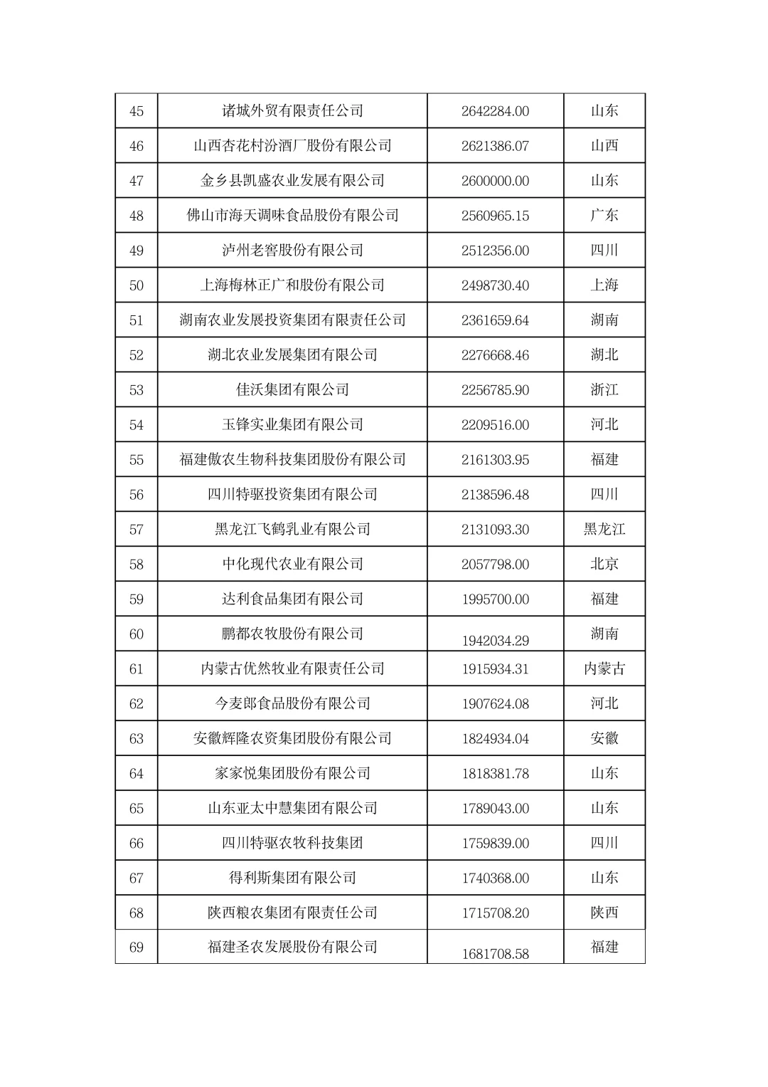 ?農(nóng)學就業(yè)|2023年中國農(nóng)業(yè)企業(yè)500強晓言！