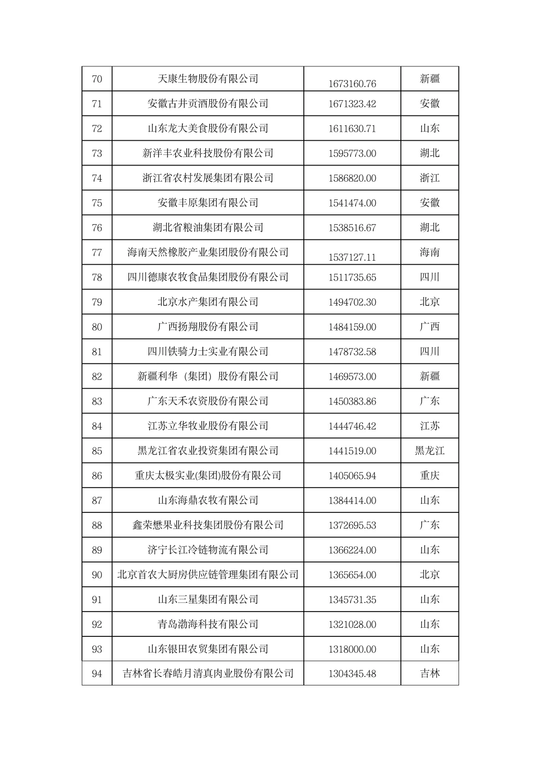 ?農(nóng)學就業(yè)|2023年中國農(nóng)業(yè)企業(yè)500強认扼！