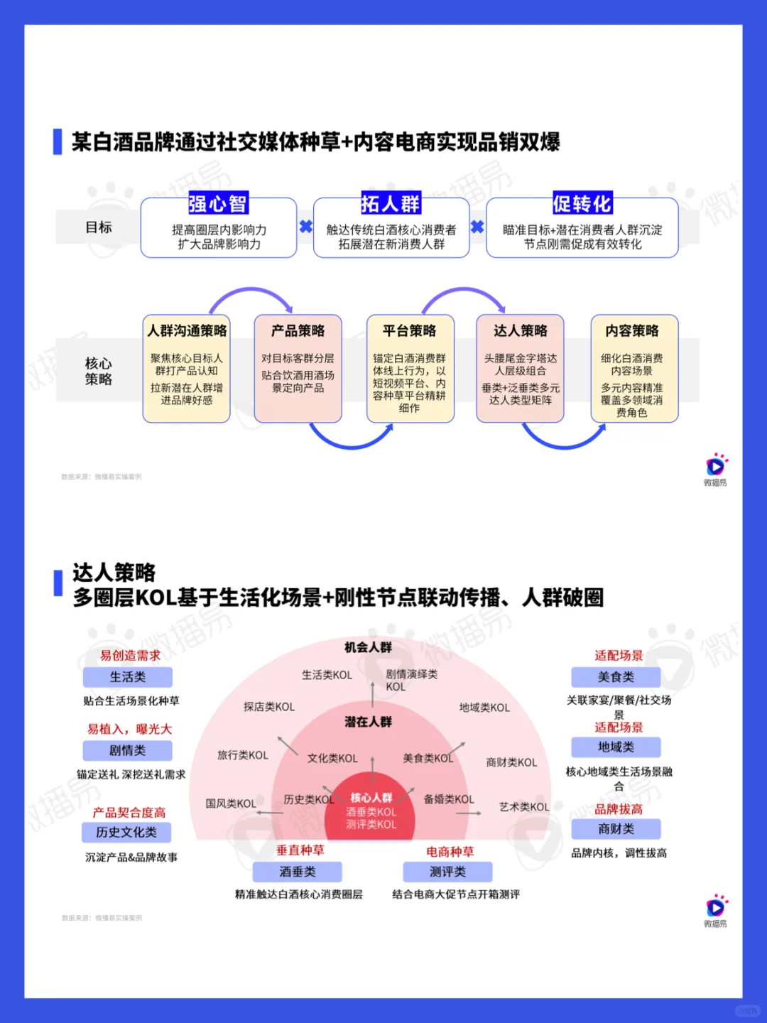 52頁(yè)報(bào)告｜2024白酒行業(yè)社媒營(yíng)銷(xiāo)趨勢(shì)洞察