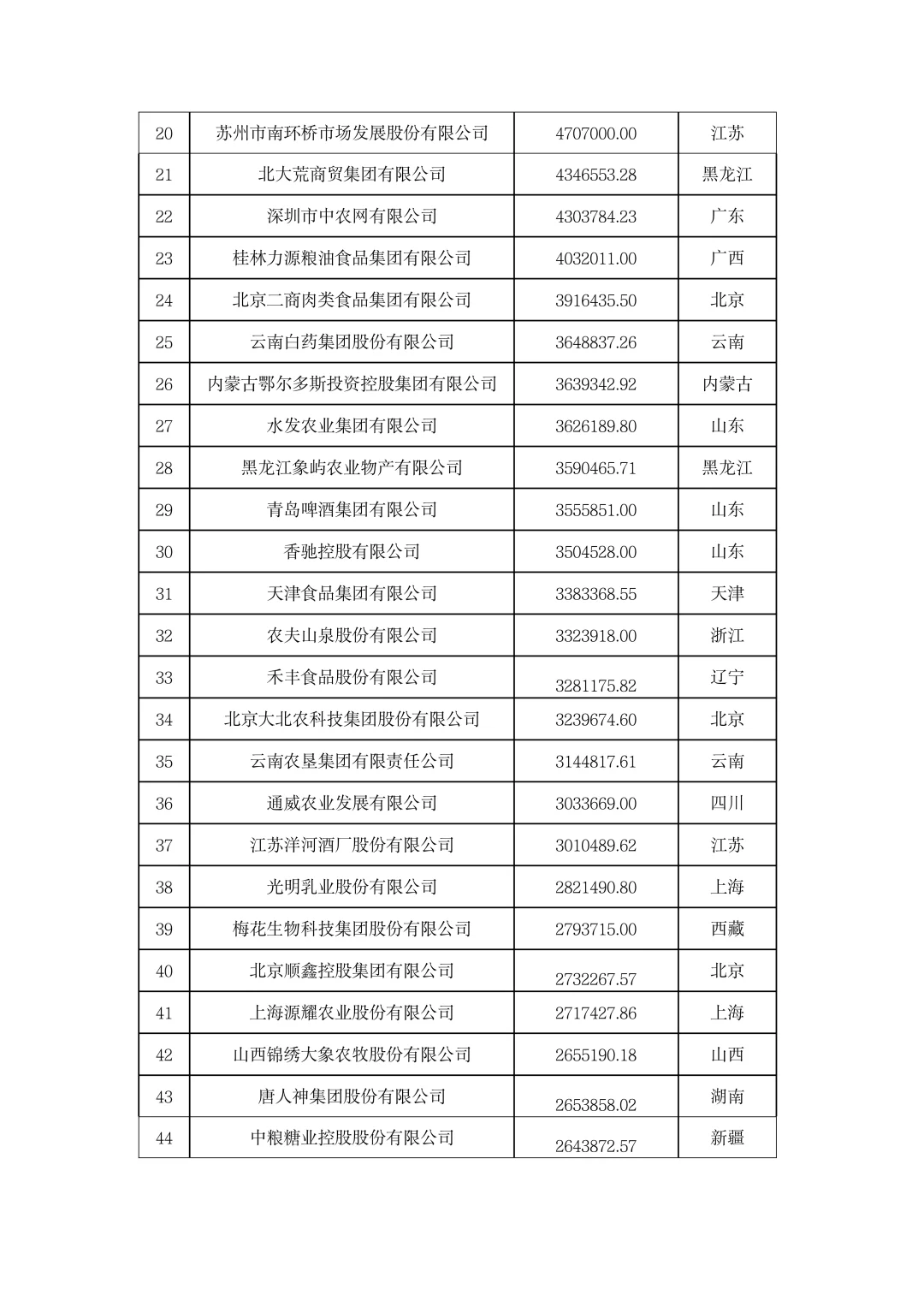 ?農(nóng)學就業(yè)|2023年中國農(nóng)業(yè)企業(yè)500強！