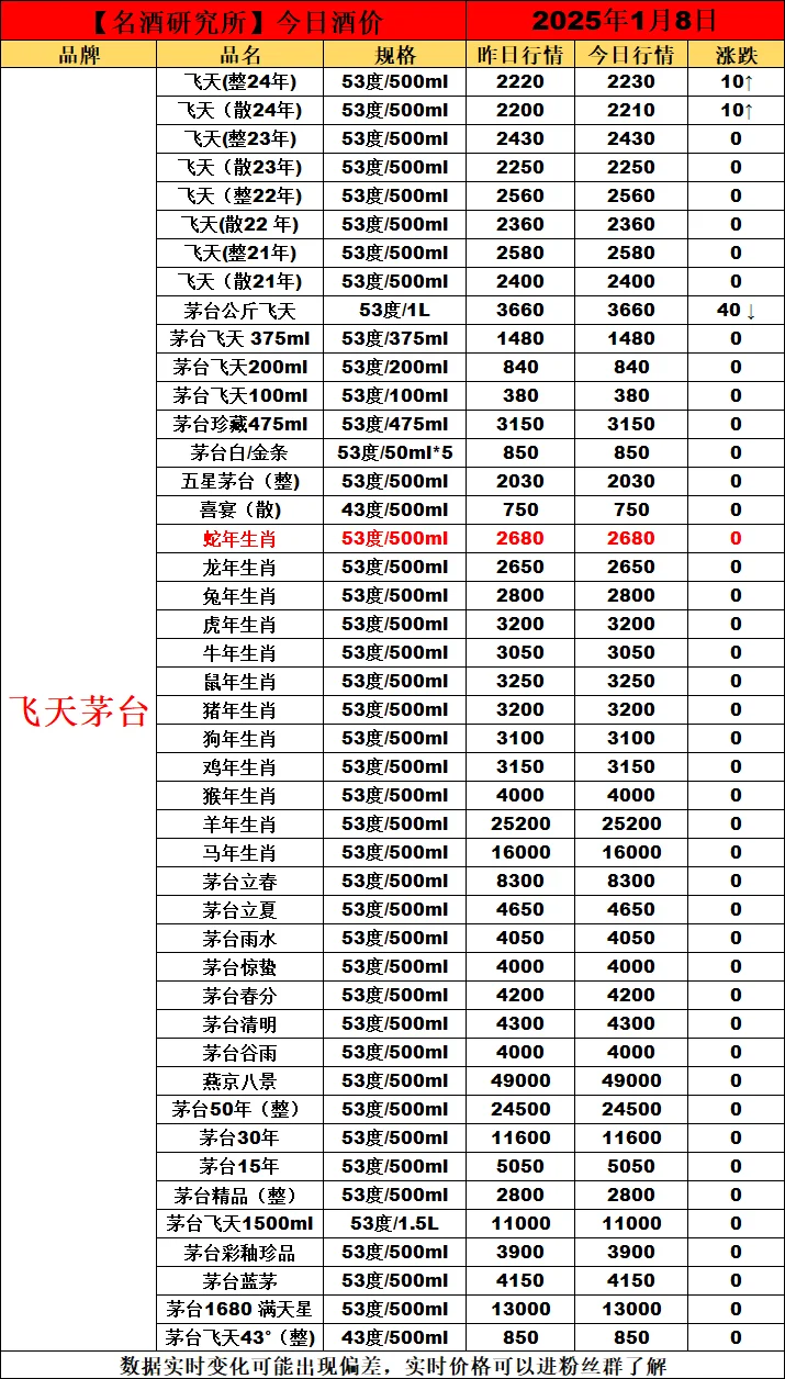 ?2025年1月8日今日白酒行情最新動態(tài)?