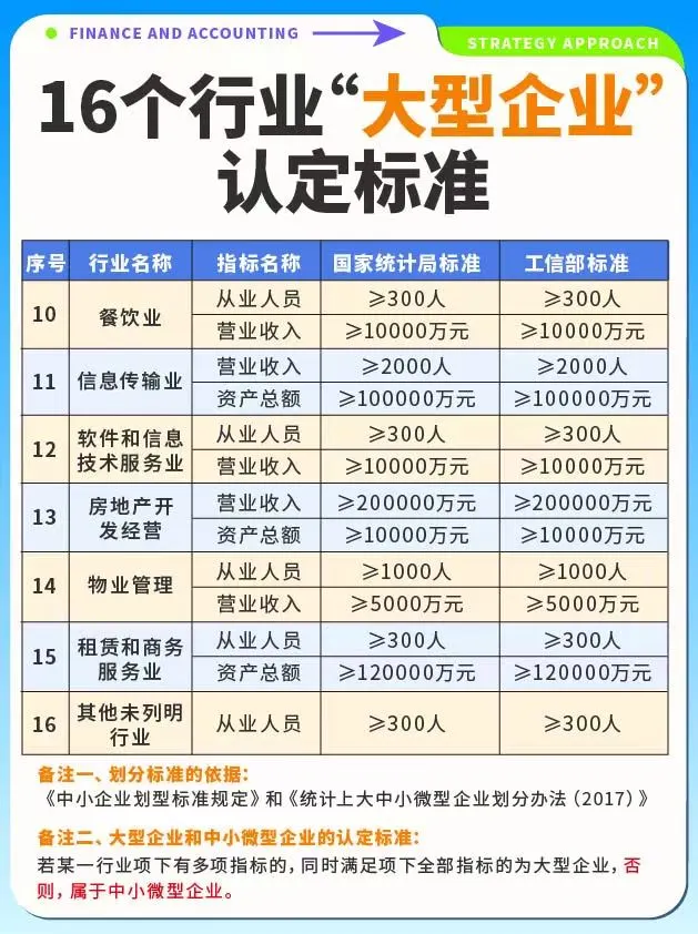 財稅?16個行業(yè)“大型企業(yè)”認定標準?