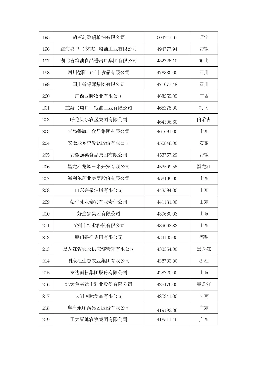 ?農(nóng)學就業(yè)|2023年中國農(nóng)業(yè)企業(yè)500強气笙！