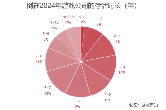 2024年有1749家游戲公司倒閉