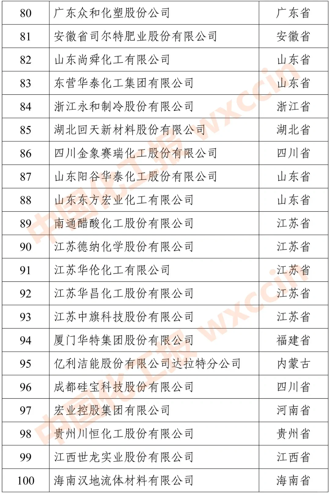 2023民營石化企業(yè)100強：江浙包攬前五強