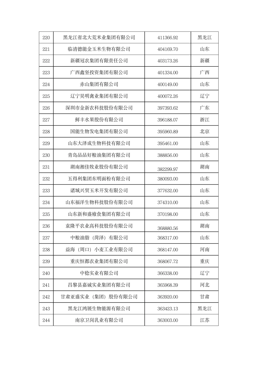 ?農(nóng)學就業(yè)|2023年中國農(nóng)業(yè)企業(yè)500強次企！