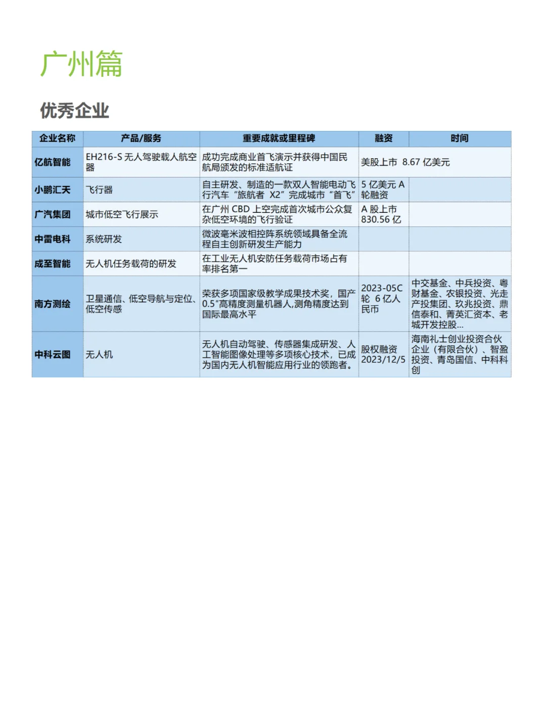 2024最新盤點北上廣深低空經濟企業(yè)哪家強？