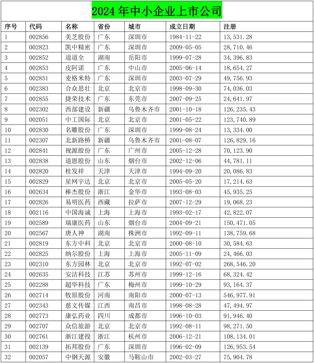 2024年上市的中小企業(yè)案例參考