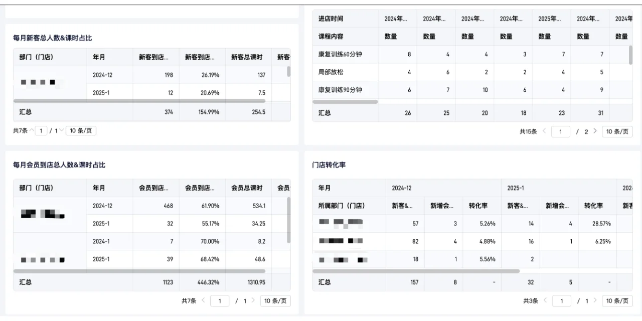 大健康行業(yè)的多門店數(shù)字化管理