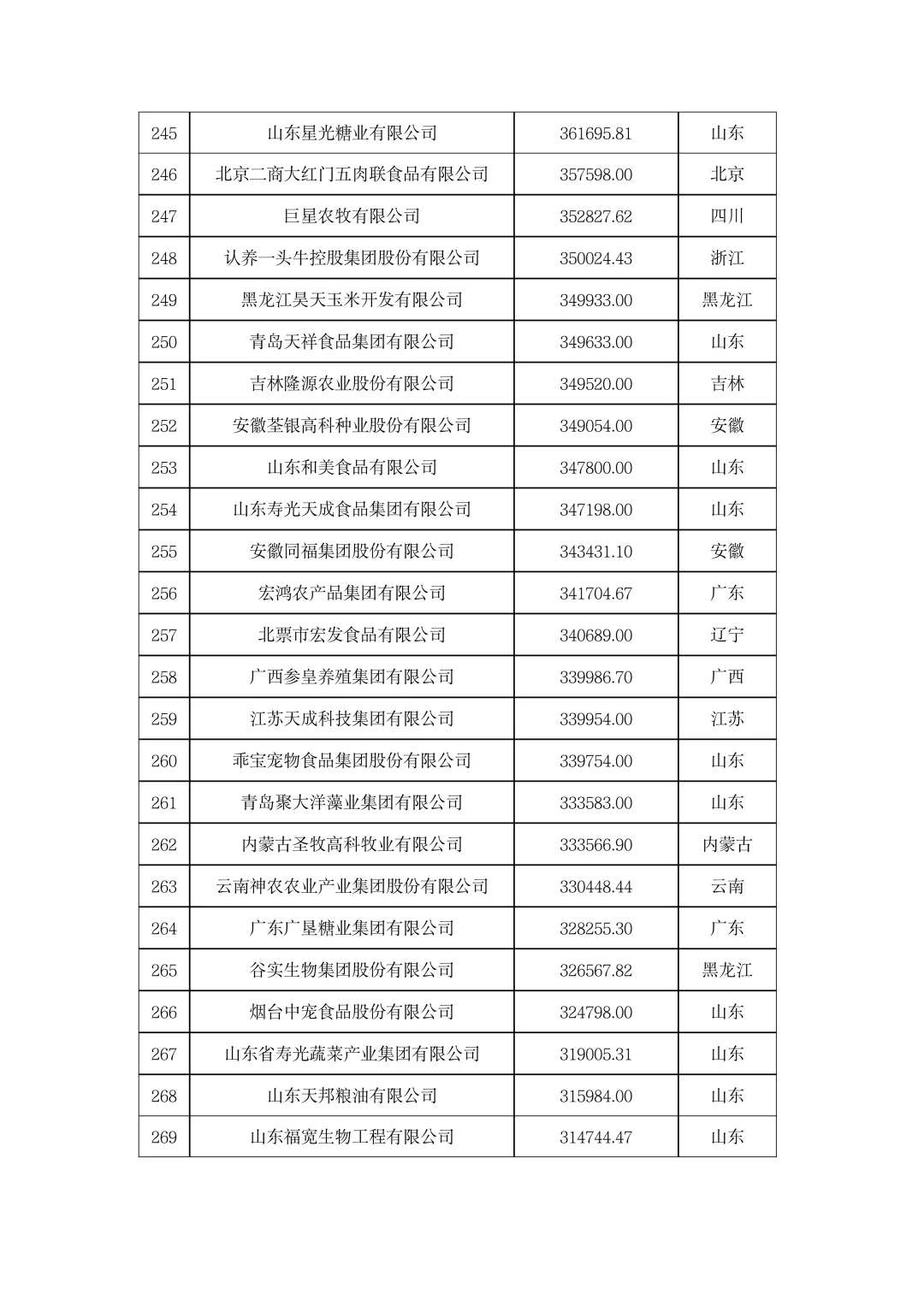 ?農(nóng)學就業(yè)|2023年中國農(nóng)業(yè)企業(yè)500強！