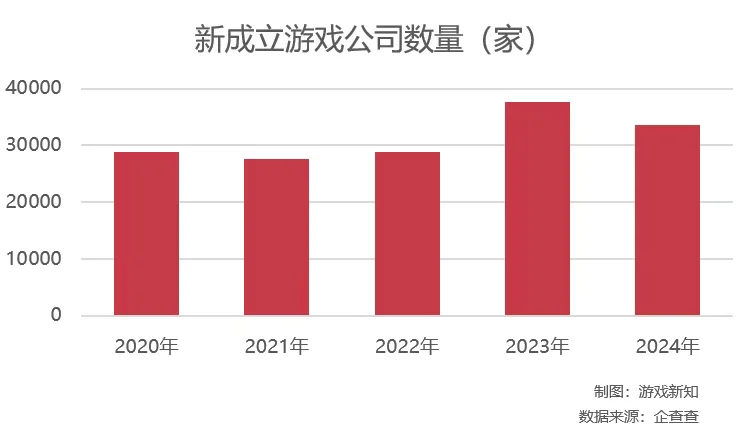 2024年有1749家游戲公司倒閉