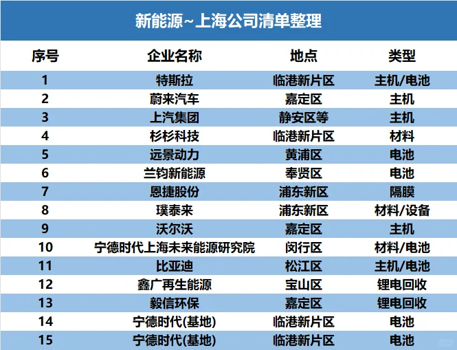 長三角?浙滬都有哪些?新能源企業(yè)??