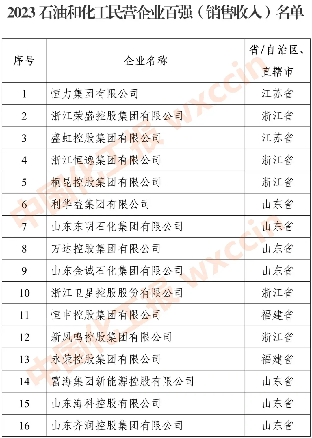 2023民營石化企業(yè)100強：江浙包攬前五強