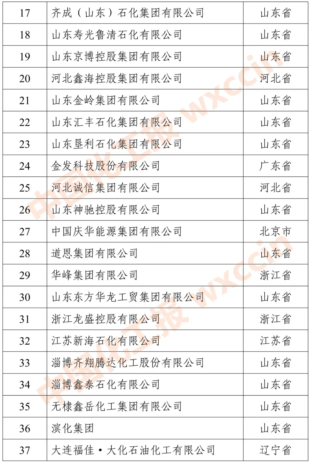 2023民營石化企業(yè)100強：江浙包攬前五強