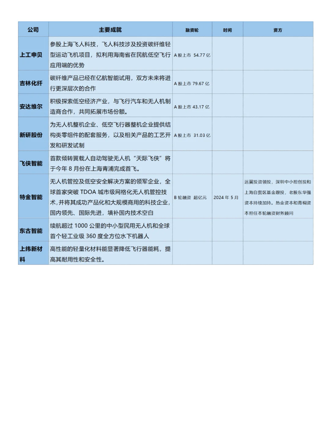 2024最新盤點北上廣深低空經濟企業(yè)哪家強泞驴？