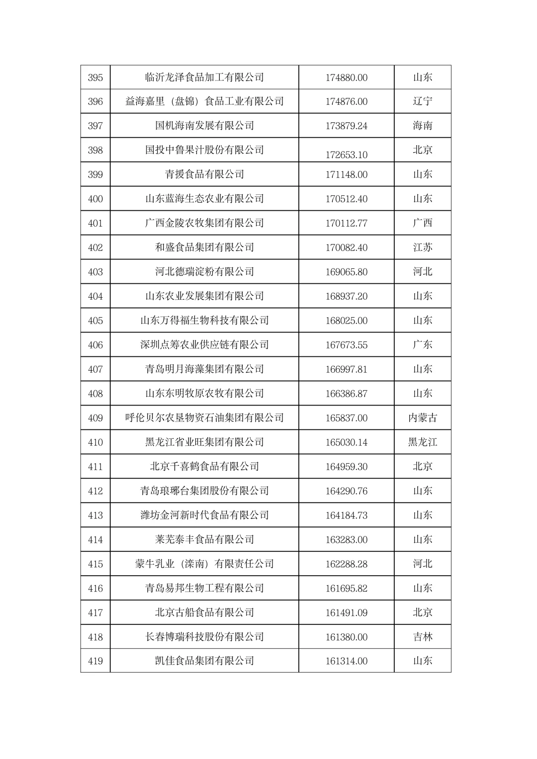 ?農(nóng)學就業(yè)|2023年中國農(nóng)業(yè)企業(yè)500強！