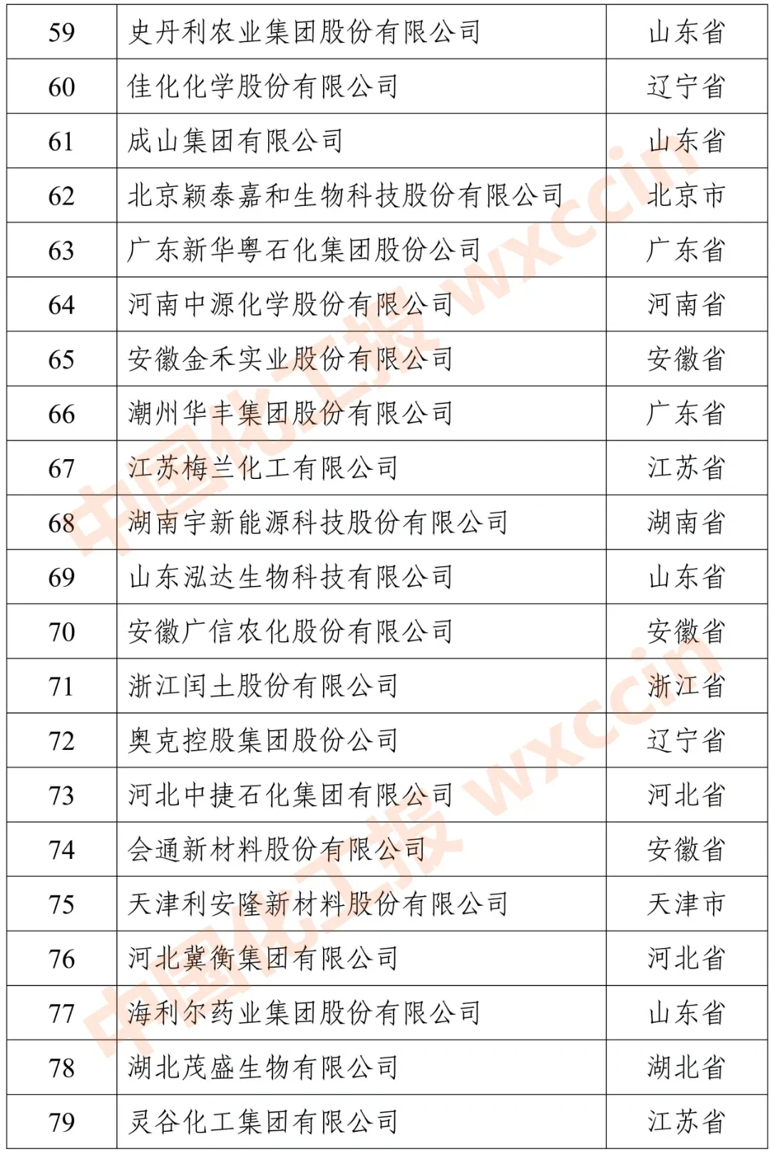 2023民營石化企業(yè)100強：江浙包攬前五強