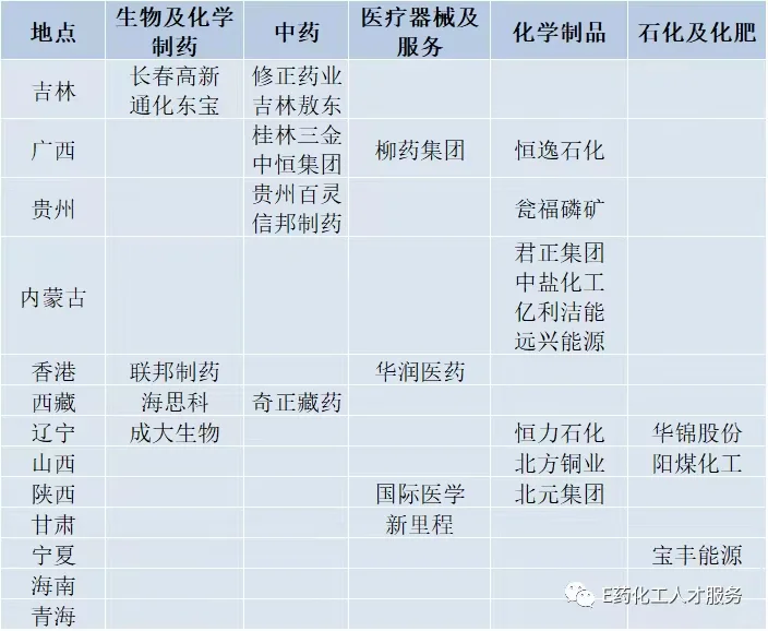 國內(nèi)醫(yī)藥化工300強(qiáng)企業(yè)地區(qū)分布