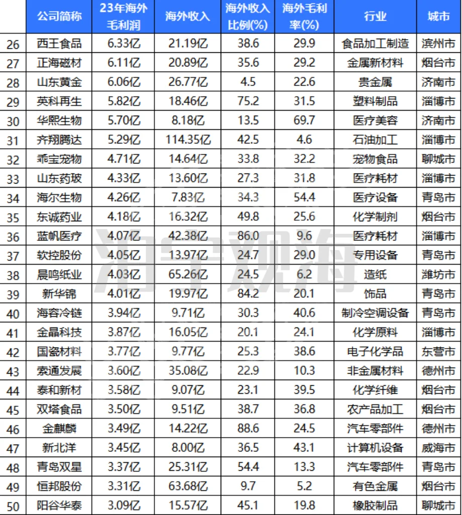 出海最賺錢(qián)的50家公司（山東榜）