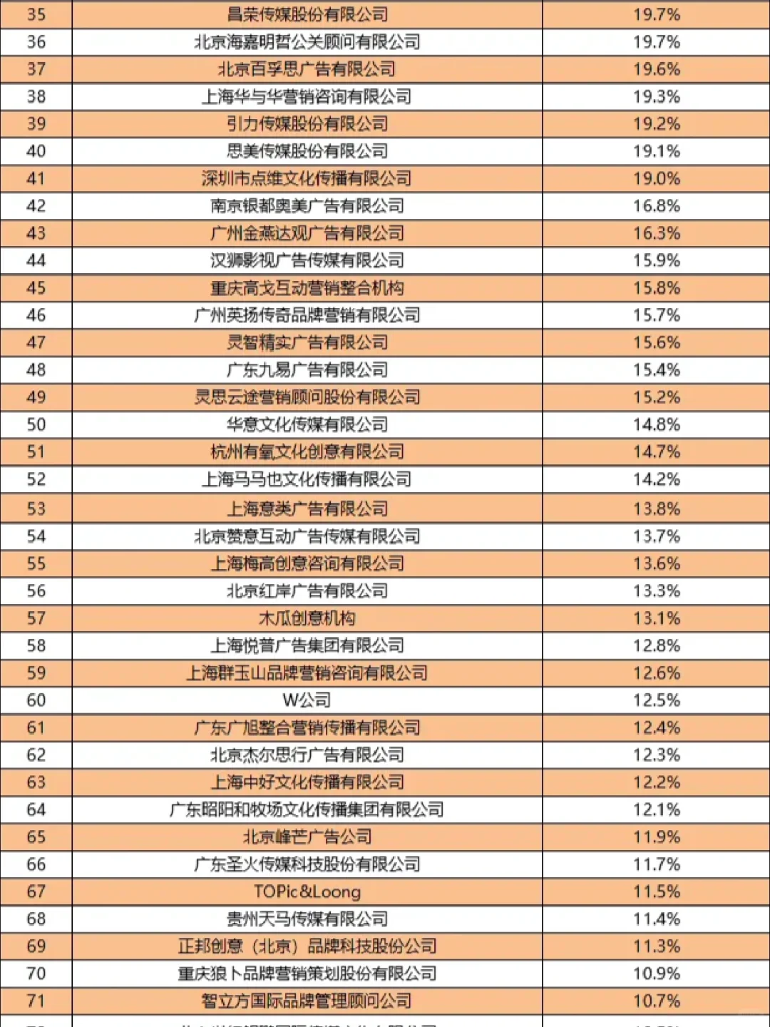 Q&A｜廣告圈的Top100公司榜單内列，權(quán)威嗎撵术？