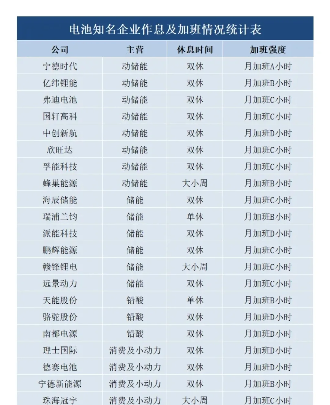 51家知名鋰電企業(yè)加班情況