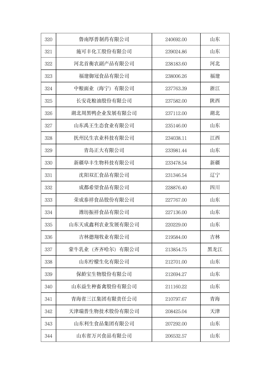 ?農(nóng)學就業(yè)|2023年中國農(nóng)業(yè)企業(yè)500強！